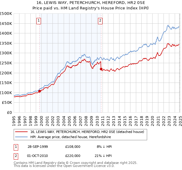 16, LEWIS WAY, PETERCHURCH, HEREFORD, HR2 0SE: Price paid vs HM Land Registry's House Price Index