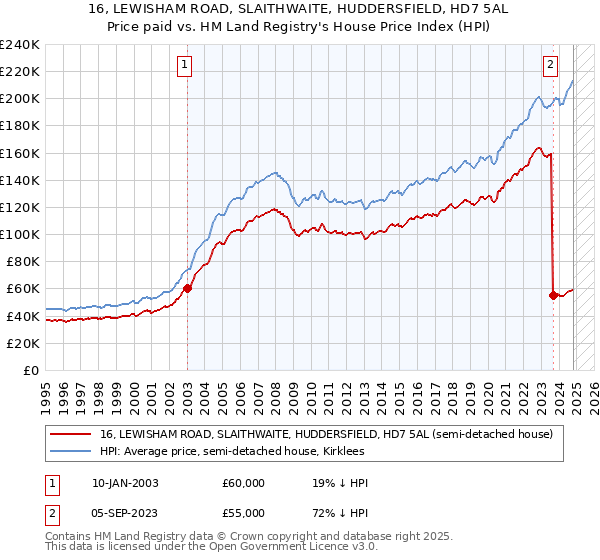 16, LEWISHAM ROAD, SLAITHWAITE, HUDDERSFIELD, HD7 5AL: Price paid vs HM Land Registry's House Price Index