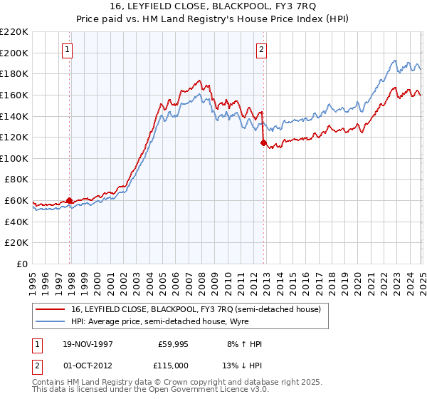 16, LEYFIELD CLOSE, BLACKPOOL, FY3 7RQ: Price paid vs HM Land Registry's House Price Index