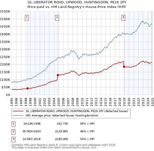 16, LIBERATOR ROAD, UPWOOD, HUNTINGDON, PE26 2PY: Price paid vs HM Land Registry's House Price Index