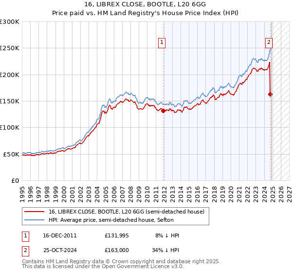 16, LIBREX CLOSE, BOOTLE, L20 6GG: Price paid vs HM Land Registry's House Price Index