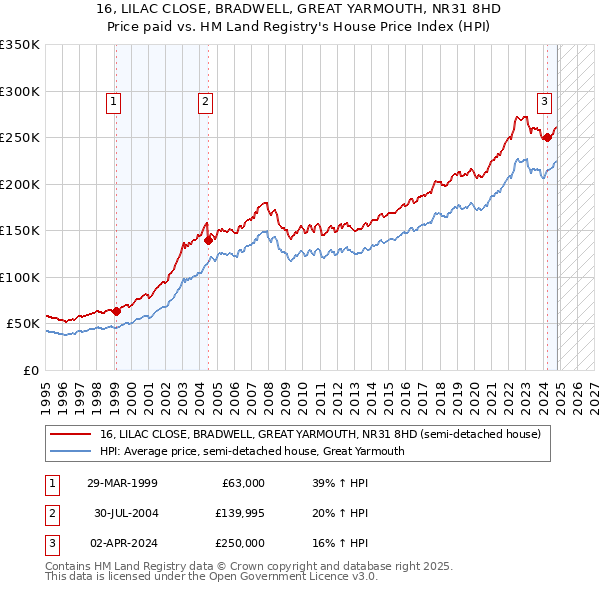 16, LILAC CLOSE, BRADWELL, GREAT YARMOUTH, NR31 8HD: Price paid vs HM Land Registry's House Price Index