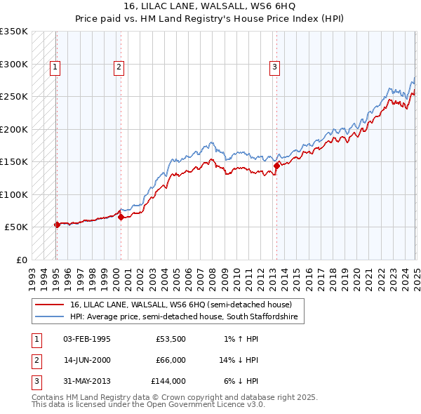 16, LILAC LANE, WALSALL, WS6 6HQ: Price paid vs HM Land Registry's House Price Index