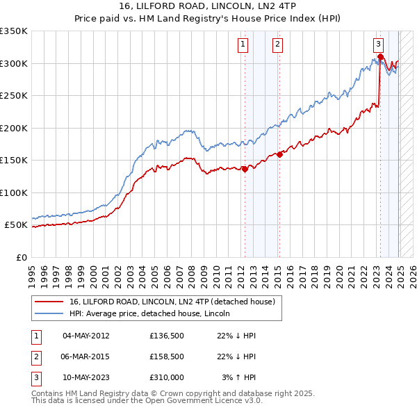 16, LILFORD ROAD, LINCOLN, LN2 4TP: Price paid vs HM Land Registry's House Price Index