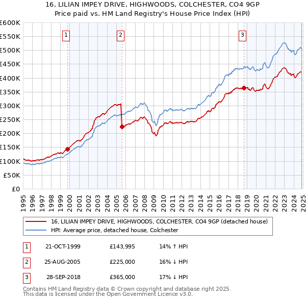 16, LILIAN IMPEY DRIVE, HIGHWOODS, COLCHESTER, CO4 9GP: Price paid vs HM Land Registry's House Price Index