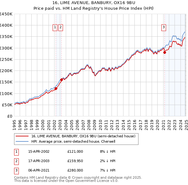 16, LIME AVENUE, BANBURY, OX16 9BU: Price paid vs HM Land Registry's House Price Index