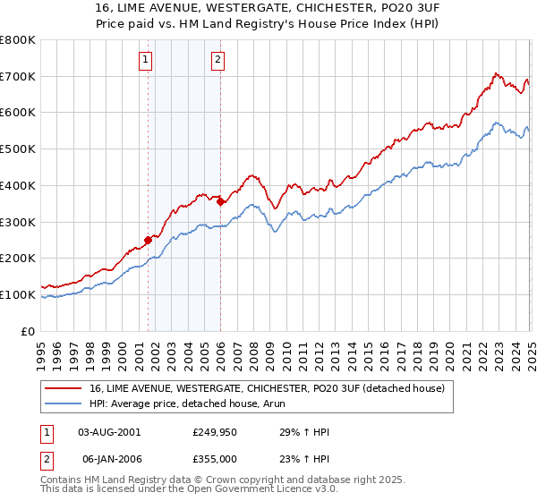 16, LIME AVENUE, WESTERGATE, CHICHESTER, PO20 3UF: Price paid vs HM Land Registry's House Price Index