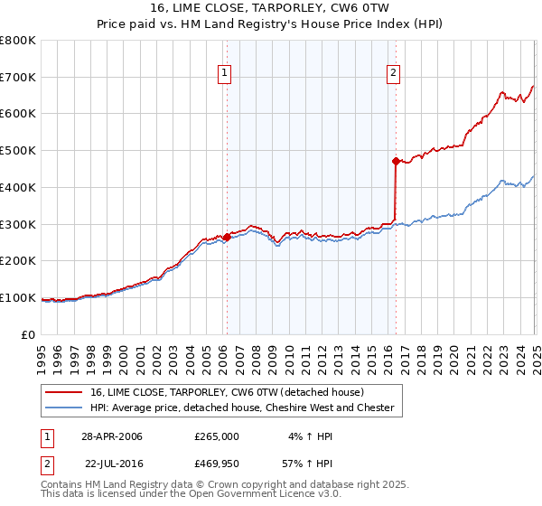 16, LIME CLOSE, TARPORLEY, CW6 0TW: Price paid vs HM Land Registry's House Price Index