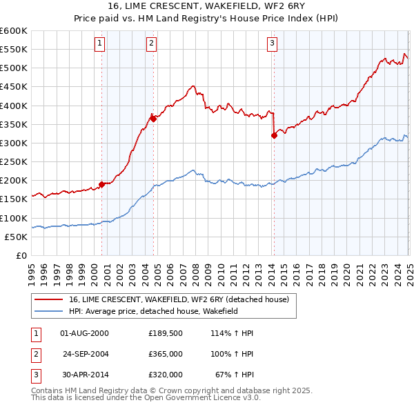 16, LIME CRESCENT, WAKEFIELD, WF2 6RY: Price paid vs HM Land Registry's House Price Index