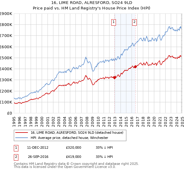 16, LIME ROAD, ALRESFORD, SO24 9LD: Price paid vs HM Land Registry's House Price Index