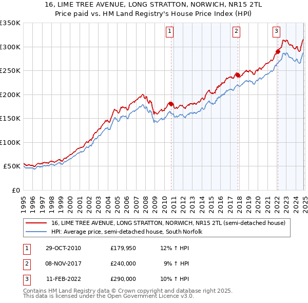 16, LIME TREE AVENUE, LONG STRATTON, NORWICH, NR15 2TL: Price paid vs HM Land Registry's House Price Index