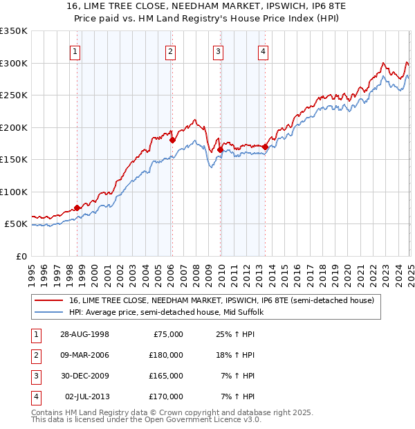 16, LIME TREE CLOSE, NEEDHAM MARKET, IPSWICH, IP6 8TE: Price paid vs HM Land Registry's House Price Index