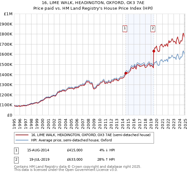 16, LIME WALK, HEADINGTON, OXFORD, OX3 7AE: Price paid vs HM Land Registry's House Price Index