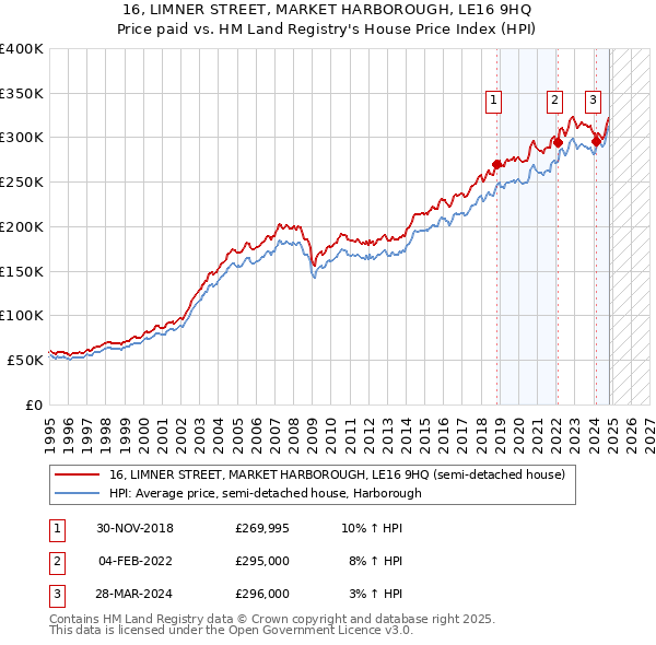 16, LIMNER STREET, MARKET HARBOROUGH, LE16 9HQ: Price paid vs HM Land Registry's House Price Index