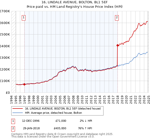 16, LINDALE AVENUE, BOLTON, BL1 5EF: Price paid vs HM Land Registry's House Price Index