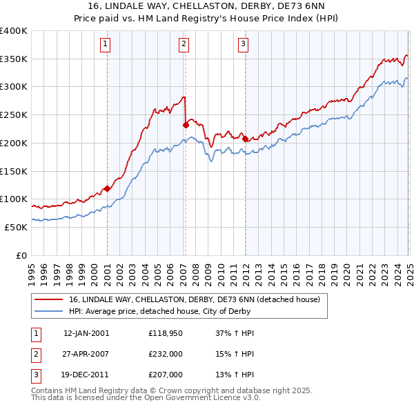 16, LINDALE WAY, CHELLASTON, DERBY, DE73 6NN: Price paid vs HM Land Registry's House Price Index