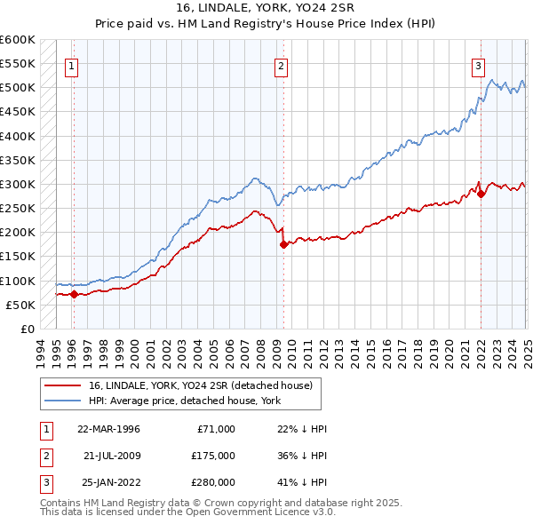 16, LINDALE, YORK, YO24 2SR: Price paid vs HM Land Registry's House Price Index