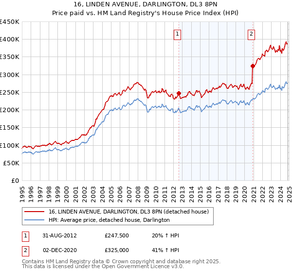 16, LINDEN AVENUE, DARLINGTON, DL3 8PN: Price paid vs HM Land Registry's House Price Index