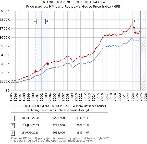 16, LINDEN AVENUE, RUISLIP, HA4 8TW: Price paid vs HM Land Registry's House Price Index