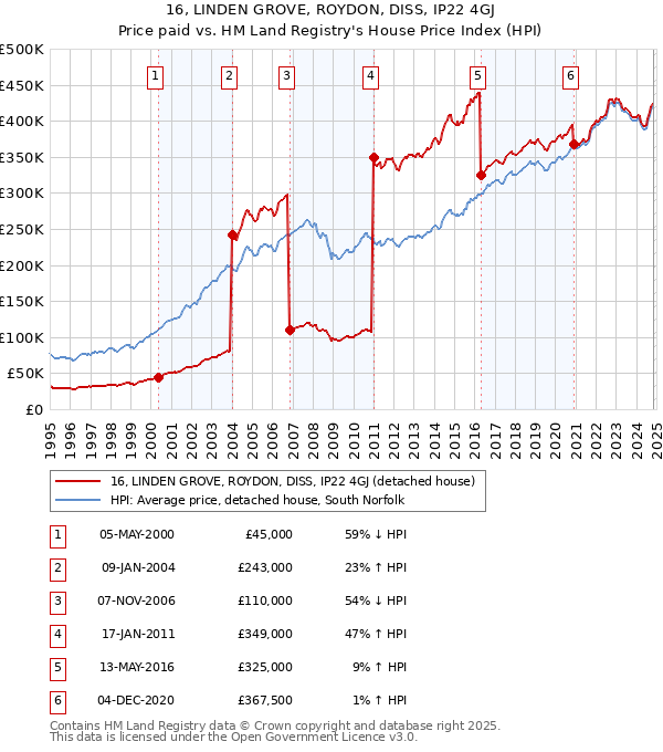 16, LINDEN GROVE, ROYDON, DISS, IP22 4GJ: Price paid vs HM Land Registry's House Price Index