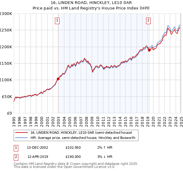 16, LINDEN ROAD, HINCKLEY, LE10 0AR: Price paid vs HM Land Registry's House Price Index