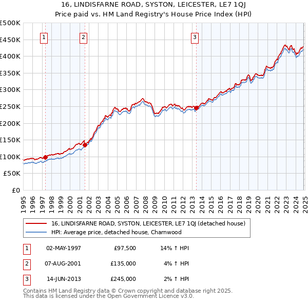 16, LINDISFARNE ROAD, SYSTON, LEICESTER, LE7 1QJ: Price paid vs HM Land Registry's House Price Index