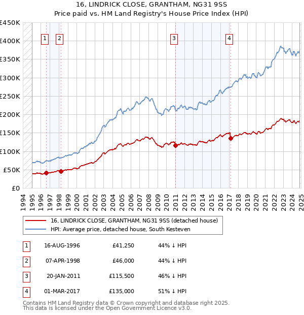 16, LINDRICK CLOSE, GRANTHAM, NG31 9SS: Price paid vs HM Land Registry's House Price Index