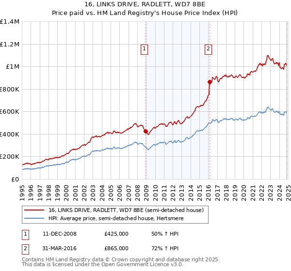 16, LINKS DRIVE, RADLETT, WD7 8BE: Price paid vs HM Land Registry's House Price Index