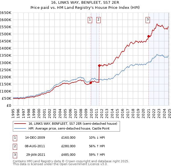 16, LINKS WAY, BENFLEET, SS7 2ER: Price paid vs HM Land Registry's House Price Index