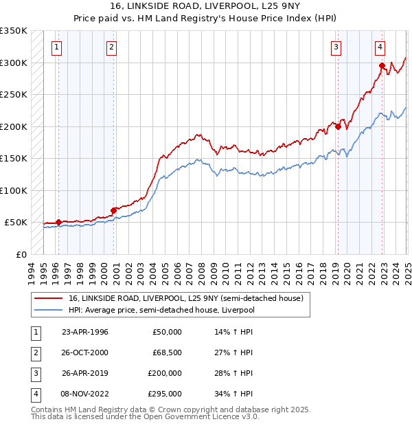 16, LINKSIDE ROAD, LIVERPOOL, L25 9NY: Price paid vs HM Land Registry's House Price Index