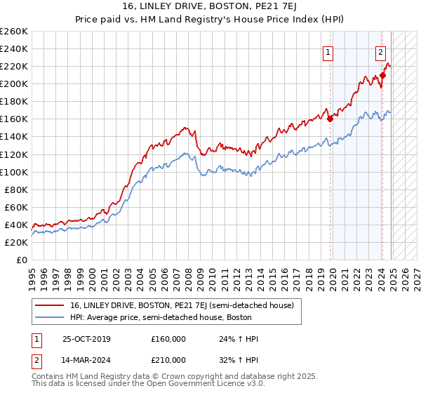 16, LINLEY DRIVE, BOSTON, PE21 7EJ: Price paid vs HM Land Registry's House Price Index