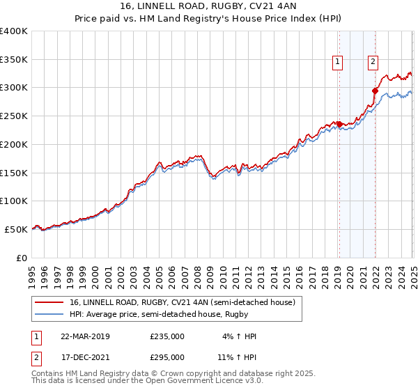 16, LINNELL ROAD, RUGBY, CV21 4AN: Price paid vs HM Land Registry's House Price Index