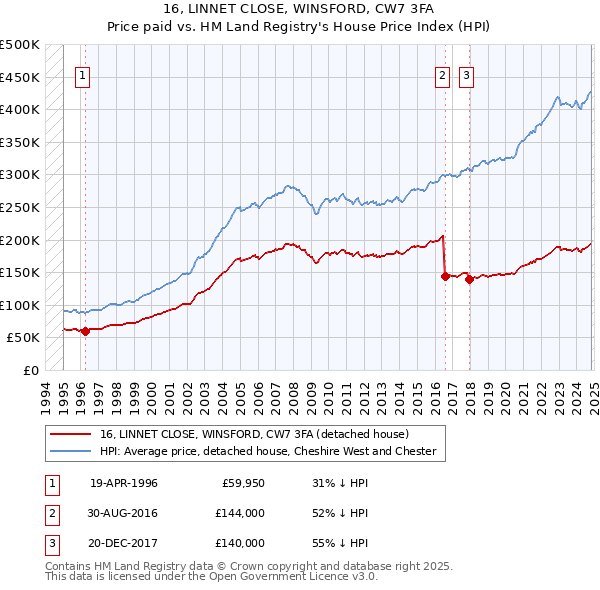 16, LINNET CLOSE, WINSFORD, CW7 3FA: Price paid vs HM Land Registry's House Price Index