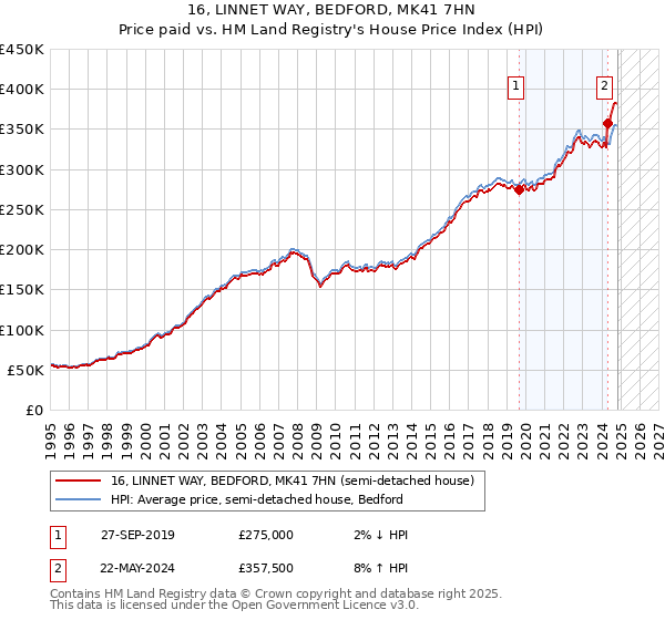 16, LINNET WAY, BEDFORD, MK41 7HN: Price paid vs HM Land Registry's House Price Index