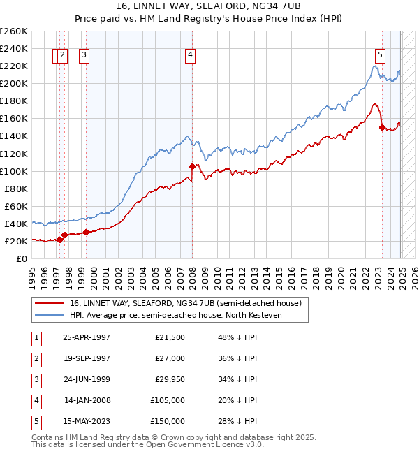 16, LINNET WAY, SLEAFORD, NG34 7UB: Price paid vs HM Land Registry's House Price Index