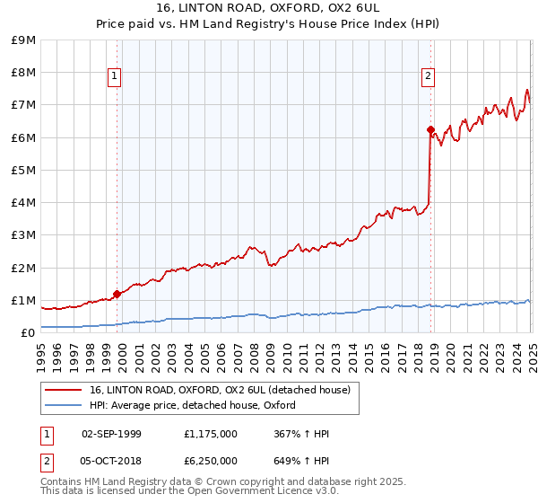 16, LINTON ROAD, OXFORD, OX2 6UL: Price paid vs HM Land Registry's House Price Index