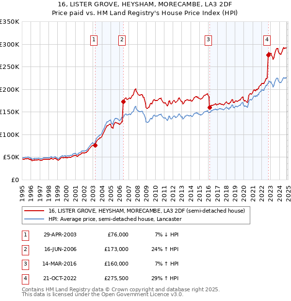 16, LISTER GROVE, HEYSHAM, MORECAMBE, LA3 2DF: Price paid vs HM Land Registry's House Price Index