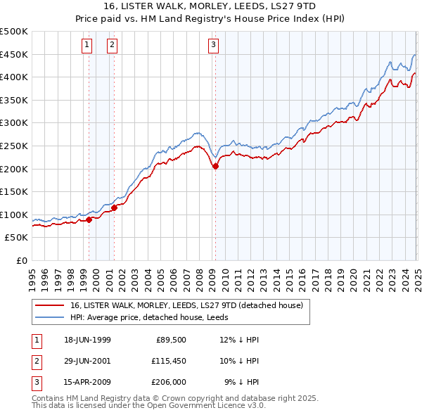 16, LISTER WALK, MORLEY, LEEDS, LS27 9TD: Price paid vs HM Land Registry's House Price Index