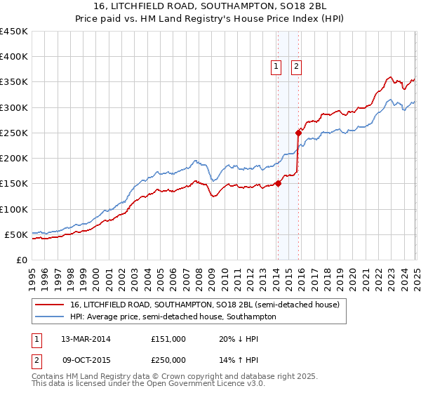 16, LITCHFIELD ROAD, SOUTHAMPTON, SO18 2BL: Price paid vs HM Land Registry's House Price Index