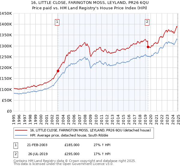 16, LITTLE CLOSE, FARINGTON MOSS, LEYLAND, PR26 6QU: Price paid vs HM Land Registry's House Price Index