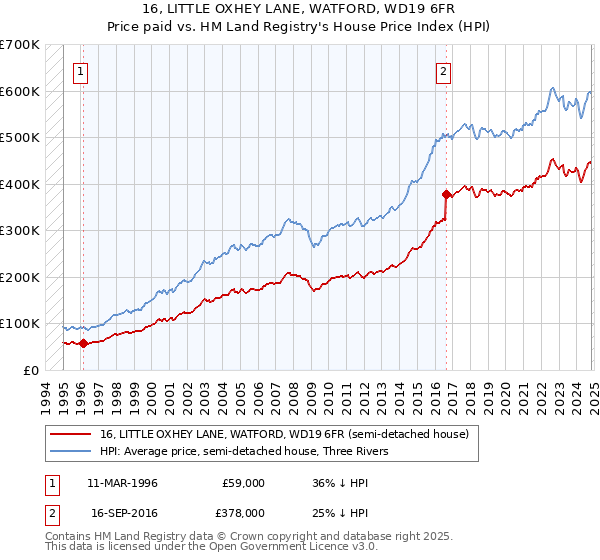 16, LITTLE OXHEY LANE, WATFORD, WD19 6FR: Price paid vs HM Land Registry's House Price Index