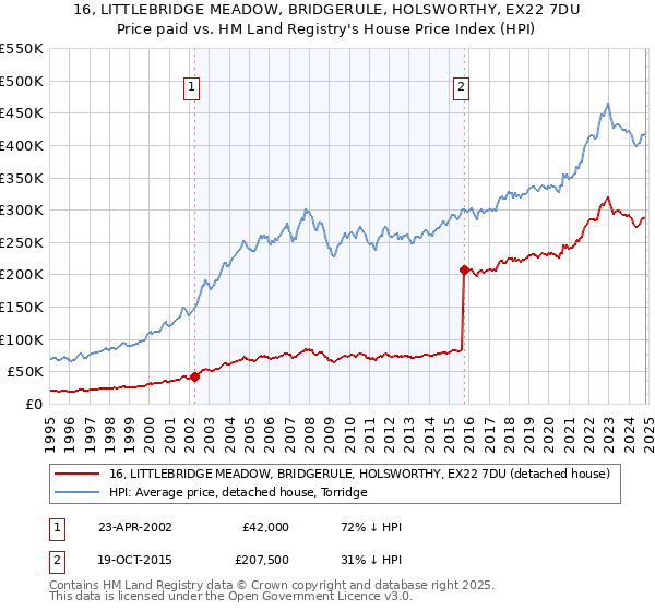 16, LITTLEBRIDGE MEADOW, BRIDGERULE, HOLSWORTHY, EX22 7DU: Price paid vs HM Land Registry's House Price Index