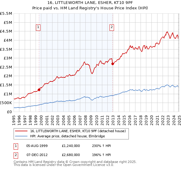 16, LITTLEWORTH LANE, ESHER, KT10 9PF: Price paid vs HM Land Registry's House Price Index