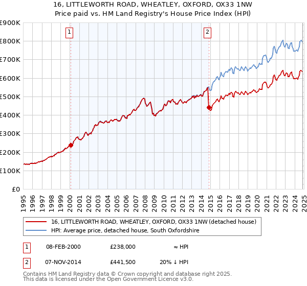 16, LITTLEWORTH ROAD, WHEATLEY, OXFORD, OX33 1NW: Price paid vs HM Land Registry's House Price Index