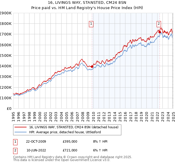 16, LIVINGS WAY, STANSTED, CM24 8SN: Price paid vs HM Land Registry's House Price Index