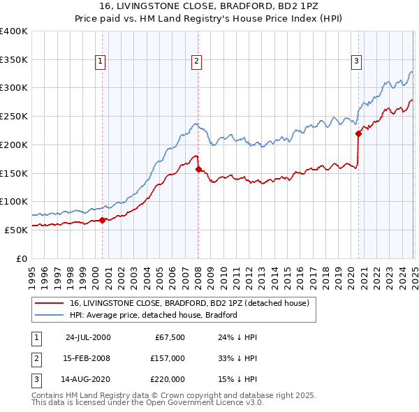 16, LIVINGSTONE CLOSE, BRADFORD, BD2 1PZ: Price paid vs HM Land Registry's House Price Index