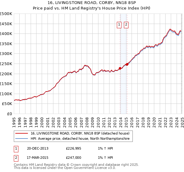 16, LIVINGSTONE ROAD, CORBY, NN18 8SP: Price paid vs HM Land Registry's House Price Index