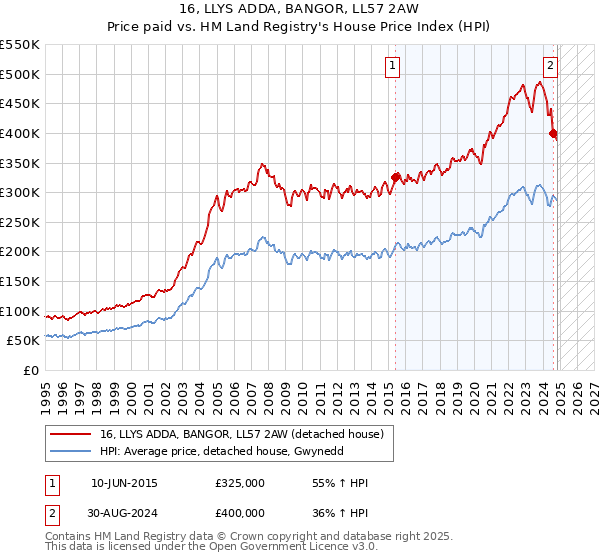 16, LLYS ADDA, BANGOR, LL57 2AW: Price paid vs HM Land Registry's House Price Index