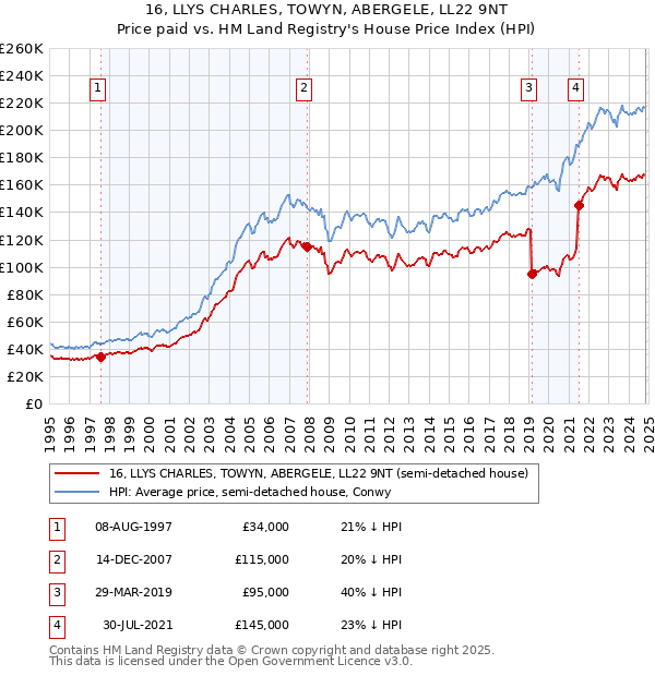 16, LLYS CHARLES, TOWYN, ABERGELE, LL22 9NT: Price paid vs HM Land Registry's House Price Index