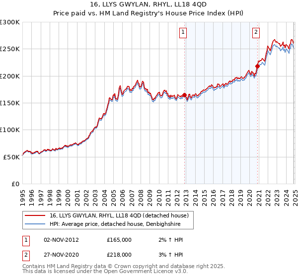 16, LLYS GWYLAN, RHYL, LL18 4QD: Price paid vs HM Land Registry's House Price Index